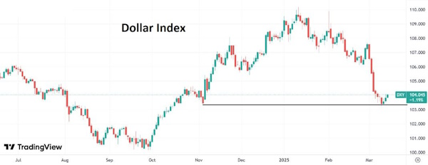 Индекс доллара корректирует свою просадку